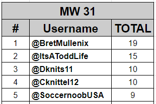 BTSoccerPod's tweet photo. MLS #QuickKickPicks results from Decision Day: @BretMullenix picked up an impressive 19 points with @ItsAToddLife in 2nd with 15 points. https://t.co/LxC4lkO8mM