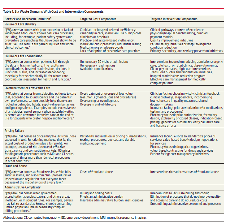 MuinJKhoury's tweet photo. How much waste is there in the US health care system due to failure of care delivery, low-value care, price inflation, and administrative issues? Check out this new @JAMA_current special communication. https://t.co/JzlDFu6rpT https://t.co/IsYbdMIDGr