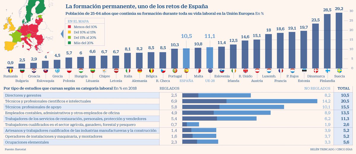 GLaraLopez's tweet photo. Los mayoría de los profesionales ‘pasan’ de la formación permanente #infografia #rrhh https://t.co/0UzWvN4EVD https://t.co/nGGXOhYhvl
