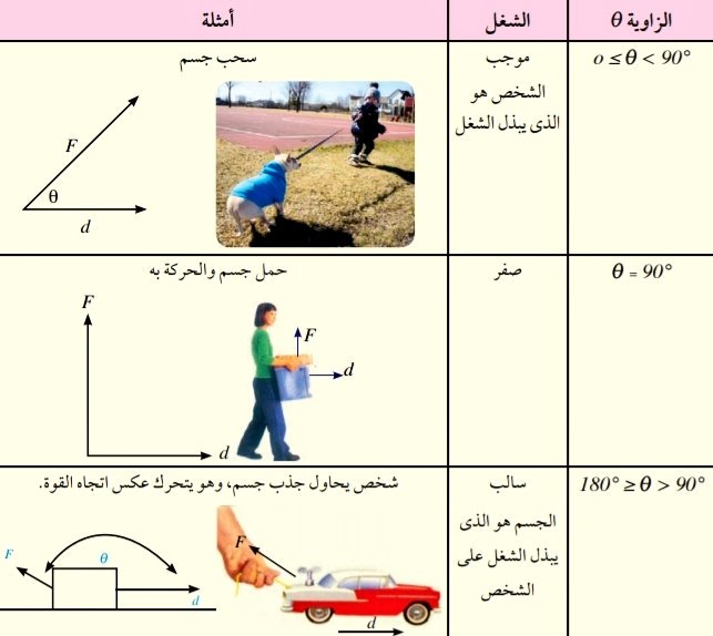 يكون الشغل سالبا عندما الشغل يكون في اتجاه المحور السالب