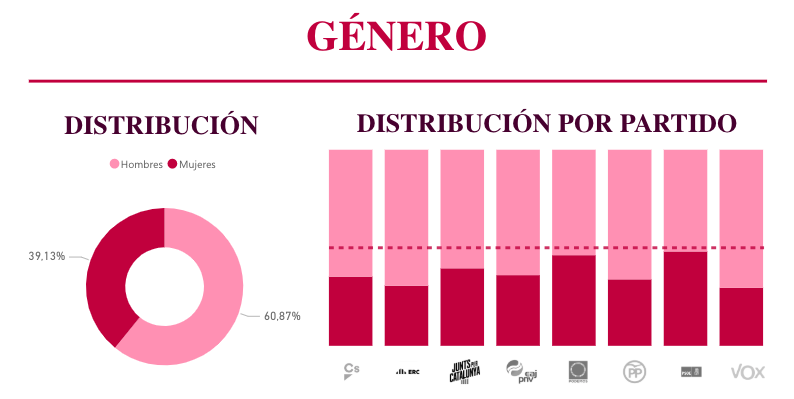 Novicell_ES's tweet photo. [Estudio #AI] El departamento de Data Science de Novicell ha analizado a través de Inteligencia Cognitiva Artificial un total de 11.000 imágenes que publican los partidos políticos de España en sus webs.​ #CognitiveServices 
​
Consulta el estudio completo: https://t.co/ELGxFWBhNg https://t.co/elmC0MEsCG