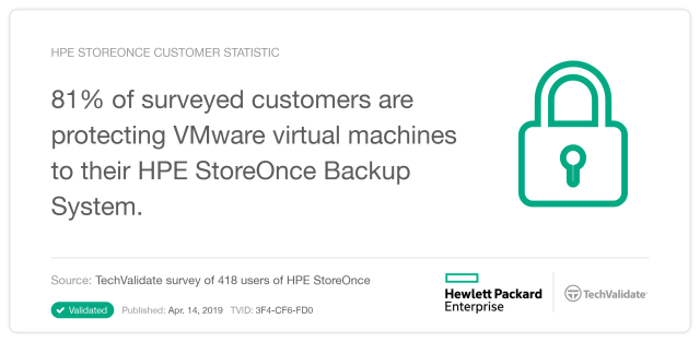 andyplb9's tweet photo. 81% of users protect their VMware virtual machines with HPE StoreOnce https://t.co/zhP3LtxTmx https://t.co/ztKZksLljL