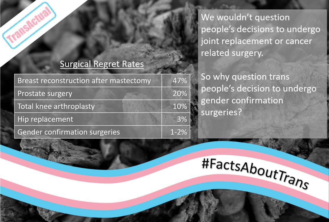Surgical regret rates: Breast reconstruction after mastectomy (47%), Prostate surgery (20%), Total knee arthroplasty (10%), Hip replacement (3%), Gender confirmation surgeries (1-2%). We wouldn’t question people’s decisions to undergo joint replacement or cancer related surgery. So why question trans people’s decision to undergo gender confirmation surgeries?