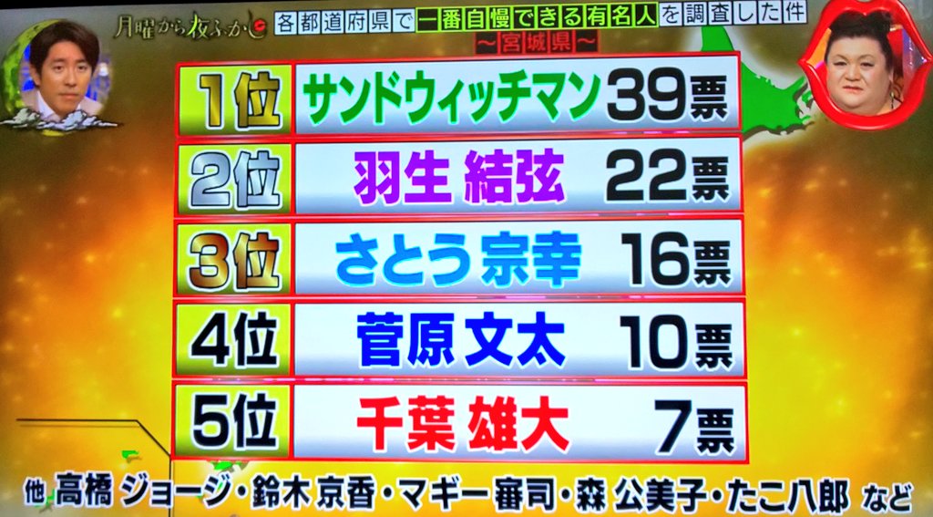 19年10月7日 月曜から夜ふかしで 都道府県 が話題に トレンドアットtv