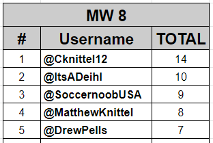 Results from our Premier League #QuickKickPicks match week 8 game: @cknittel12 continues his great run picking up 14 points with @ItsADeihl in 2nd.