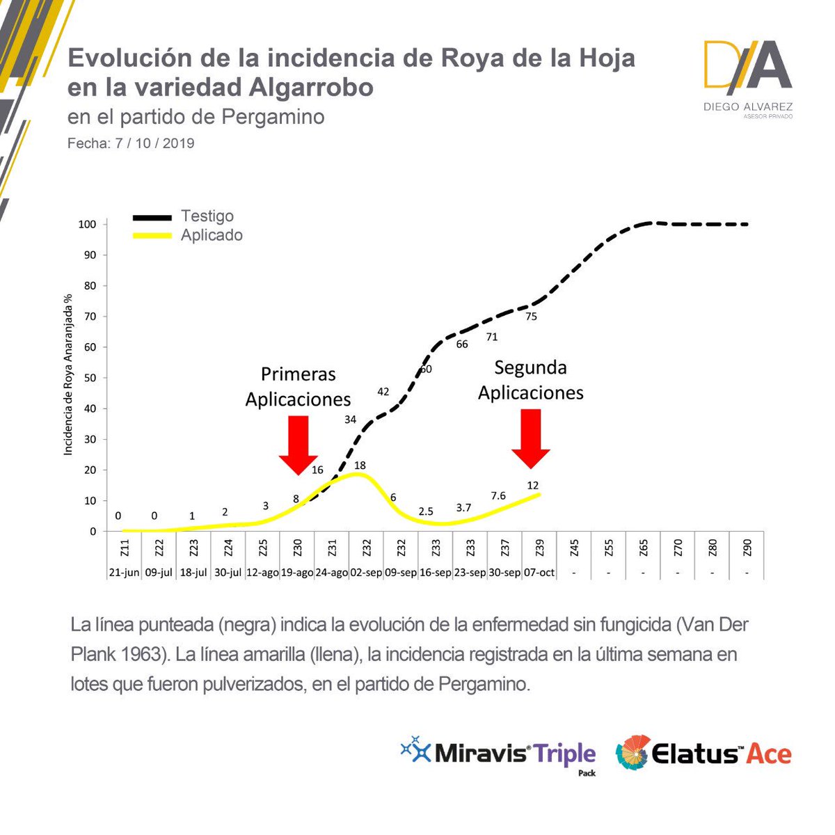 diegohalvarez79's tweet photo. #Roya en #trigo en Pergamino: Algunos lotes comienzan a mostrar indicios para una segunda aplicación, por presencia de Roya de la Hoja más Roya Amarilla. https://t.co/yF0HZ33b8w