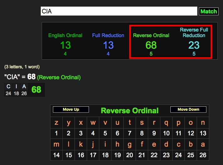 62) This might actually blow your mind.I'm not an expert in gematria by any means, but I decided to look up both CIA and CERN in a gematria calculator just for kicks.It turns out they both have the same reverse ordinal and reverse full reduction. http://www.gematrinator.com/calculator/index.php