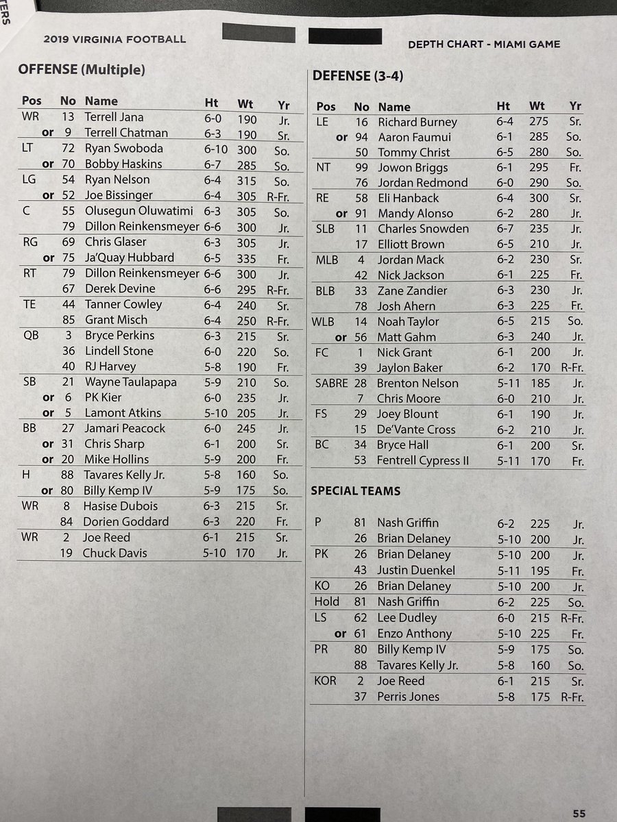 Uva Depth Chart