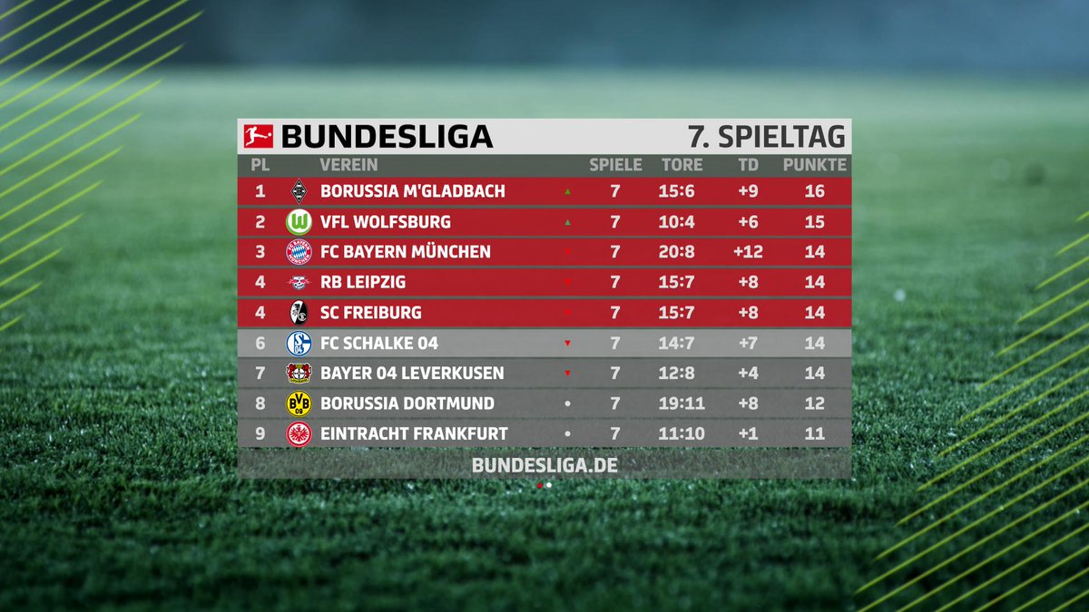 Nitro On Twitter So Schaut Sie Aus Die Bundesliga Tabelle Nach