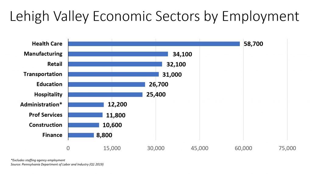 PACareerLinkLV's tweet image. More great news during Manufacturing Month — #manufacturing is leading job growth here in the Lehigh Valley, defying employment trends in other areas of the state &amp;amp; contributing to our expanding economy. We love to see it! ➡️ buff.ly/2omCqDU #MFGDay19 #WorkforceInPA