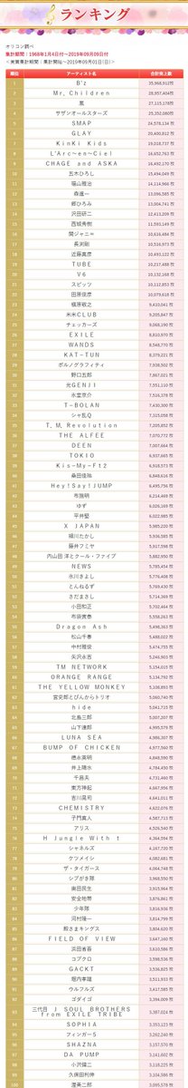 奈々 19年10月7日 月 よる7時から4時間スペシャル 昭和 平成 令和の歴代歌王ベスト100 T Co Djzdal6eni 歴代シングルレコード Cdシングル総売上枚数ランキング ポルノグラフィティは800万枚まで あと 61 498枚です もうちょっと 奈々 19年10月7日 月 よる7時から4時間スペシャル 昭和 平成 令和の歴代歌王ベスト100 T Co Djzdal6eni 歴代シングルレコード Cdシングル総売上枚数ランキング ポルノグラフィティは800万枚まで あと 61 498枚です もうちょっと