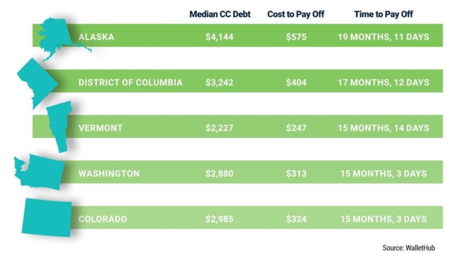 [Need to know] States with the highest credit card #debt levels via <a href="/NerdWallet/">NerdWallet</a> 
online.collector.com/collectormagaz…