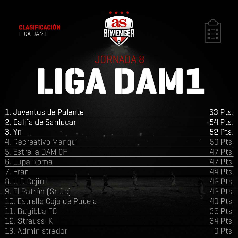 LigaDAM's tweet photo. #LDAM1 #J8 | Golpe en la mesa del vigente campeon. La Juventus de @palenteteam logra su primera victoria de la temporada. https://t.co/DcTugXUItB