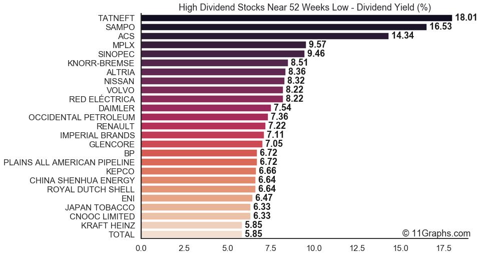 11graphs 4 Highest Yield Among High Dividend Stocks Near 52wl 1 Tatneft Oaofy 18 0 2 Sampo Saxpy 16 5 3 Acs Acsay 14 3 4 Mplx Mplx 9 6 5 Sinopec Snp 9 5 T Co Wkqdqjympx