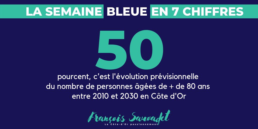 Sauvadet's tweet photo. #SemaineBleue 👩‍🦳👴
Un Côte-d'Oriens sur trois aura plus de 60 ans d'ici à 2030 : Plus de 30.800 Côte-d’Oriens avaient plus de 80 ans en 2015 et ils seront plus de 32.000 en 2020. Aujourd’hui, 1 Français sur 2 a déjà dû faire face à la perte d’autonomie d’un membre de sa #famille. https://t.co/hNMMYBVfmT