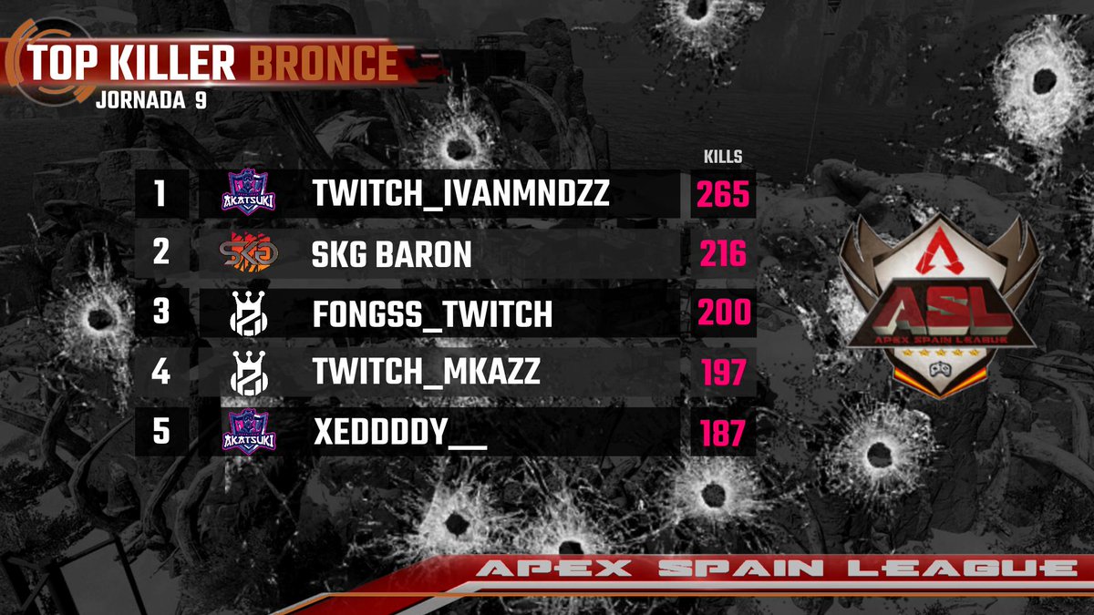 ApexSpainLeague's tweet photo. 🔴RESULTADOS🔴

Clasificaciones de División BRONCE, tras disputarse la 9º jornada de liga https://t.co/tMxTTCaMc5