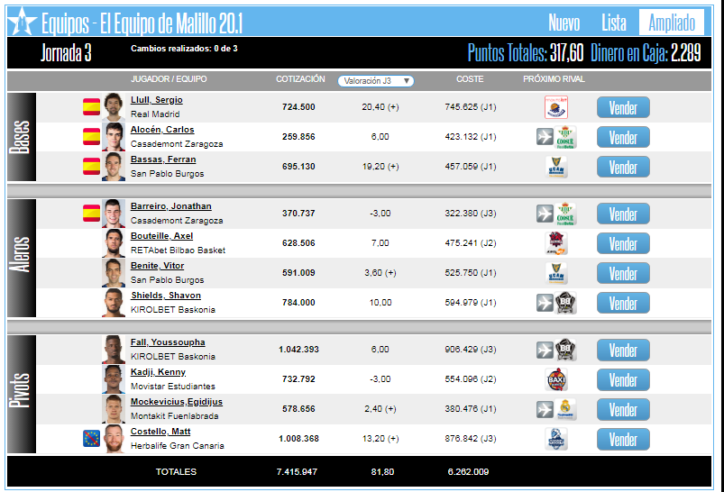 MalilloEl's tweet photo. Flojísima jornada en puntuación, 81,80 puntos. Pese a ello, subimos en el broker y avanzamos en la clasificación.

Habrá que buscar fichar a uno de esos jugadores top que seguirá subiendo broker durante varias semanas a la par que obtienen valoraciones altas. https://t.co/cw7gpEhshV