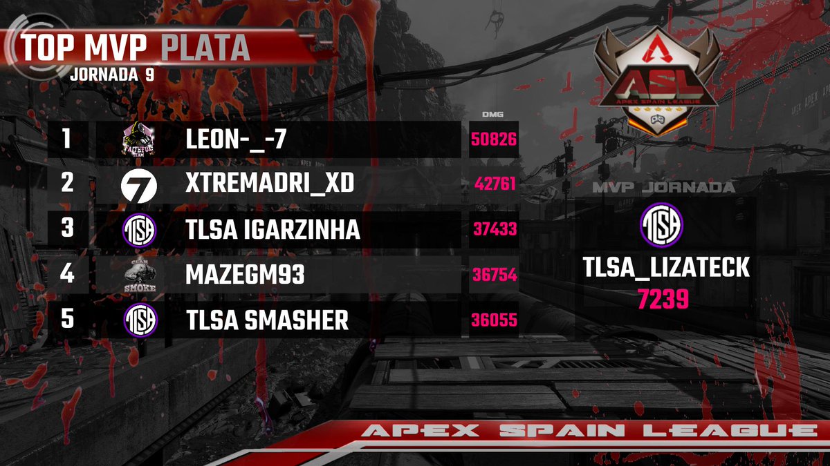 🔴RESULTADOS🔴

Clasificaciones de División PLATA, tras disputarse la 9º jornada de liga