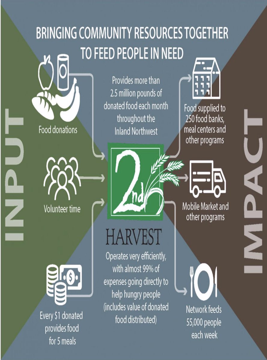 PizzutiSharon's tweet photo. 1 out of 5 kids are food insecure & don’t know where the next meal is going to come from. Thank you @SecondHarvest_ for serving 26 counties in Eastern WA & North ID! #WICSEC attendees are proud to sponsor the important work you do! @CourtlandCares https://t.co/QMt3Z9Oruo https://t.co/3JZ92fYzSY