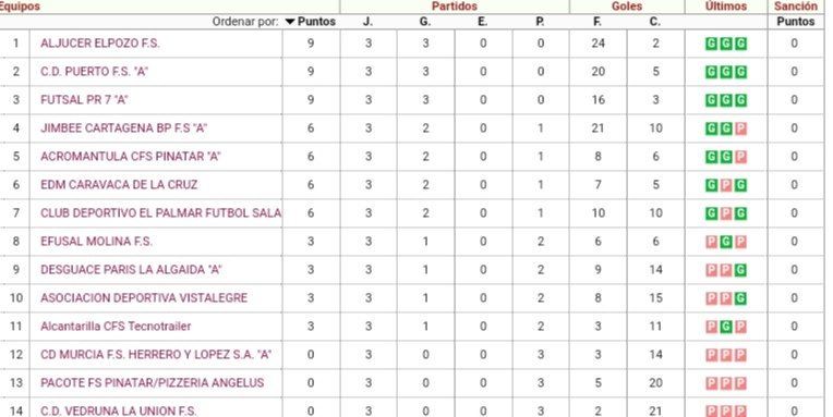 CDMURCIA_FS's tweet photo. Aquí os dejamos las clasificaciones de nuestros equipos de Liga Autonómica Cadete grupo I, Liga Autonómica Cadete grupo II y División de Honor Infantil, después de la jornada del miércoles 02 al domingo 06 de octubre.

Actualizadas en nuestra página web, https://t.co/siWIhIXVHQ https://t.co/w1PXdLr9Ic