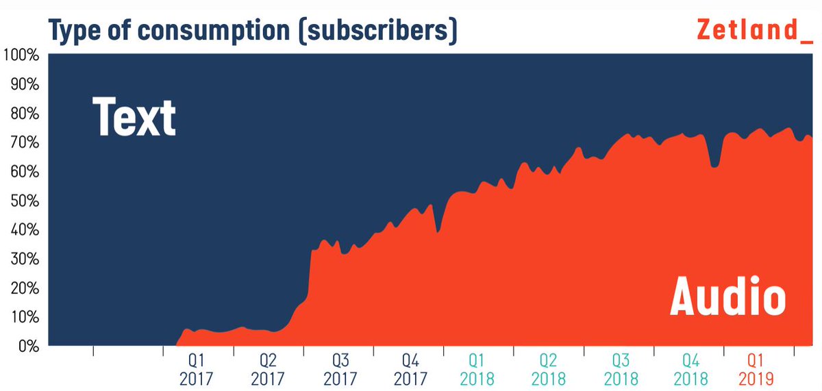 jayrosen_nyu's tweet photo. The Danish site Zetland (@ZetlandMagasin) presents all articles as text and audio. The writers of the article do the voicing. Here's a graph for share of consumption of each. From @baekdal's fascinating study, "The Inside Look at Zetland's Shift to Audio." https://t.co/5UPy9Suh7B https://t.co/tIlIAAfxAq