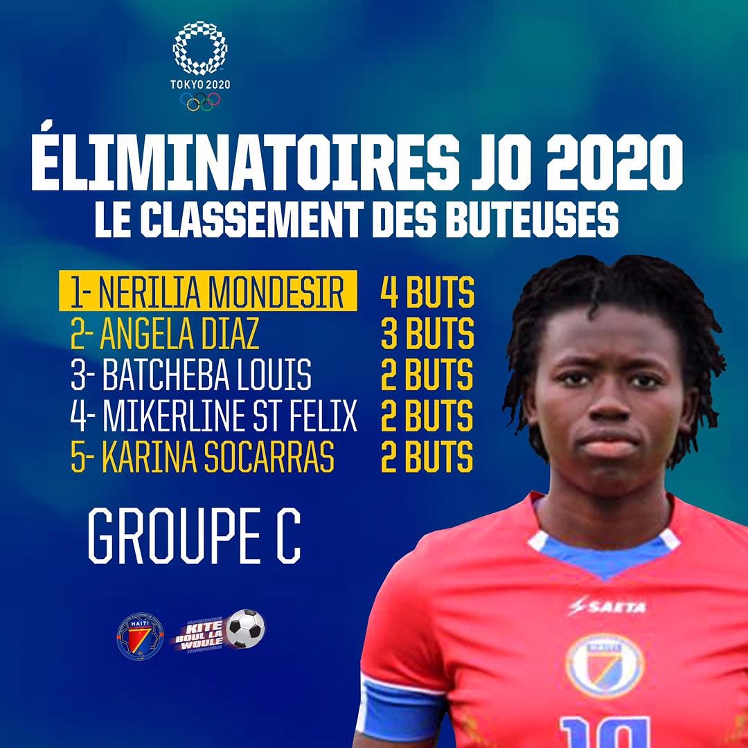 fhfhaiti's tweet photo. Apre 2 Jounen NERIGÒL domine tèt Klasman Gòl groupe C an👏🏽 #PeteFilè🔥 veye FINAL la aswè a #Haiti-PortoRico #7HPM
#TiPanouYo #MEDAMyo💪🏾
#EliminatoiresJeuxOlympiques #TOKYO2020 #HAITISouToutTeren #RantreNanFoutbòlla #FHF2019 #kiteBoullaWoule⚽🇭🇹 https://t.co/OumindEIqL