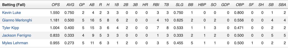 TheClubhouseCT's tweet photo. In front of hundreds of coaches, our Uncommitted players stepped up big time! To produce like this off the arms the '21 team faced is downright impressive. Great Job Guys! #bestinCT #thisisdevelopment #wwbaworlds #ctbase #ProtecttheHouse
@PerfectGameUSA https://t.co/dgoeXypPFv