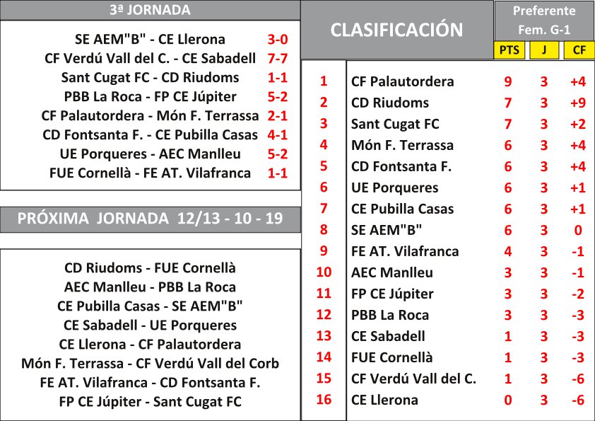 BucetaFidel's tweet photo. J.3 #PreferenteFEM #Futfem
Debut històric @CFPfemeni LÍDER amb 9/9.
@SantCugatFC i @cdriudoms_bcamp mostren credencials d'ascens.
@asc_valldelcorb i @CESabadell afloren les emocions dels assistents i les seves pròpies 7-7.
1er triomf @PBBLAROCA
@CELLERONA14 0 pts / 0 gols favor https://t.co/FqwIQ0ORHa