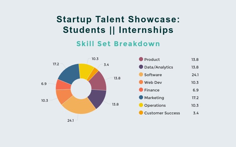 pluggedinhq's tweet image. Here&apos;s a breakdown of skill sets for candidates registered so far for the @cortexstl Talent Showcase on November 8th. If you need student talent or junior developers for internships or entry-level positions, consider finding your next hire here. @eqstl 
lnkd.in/gFB8yDZ