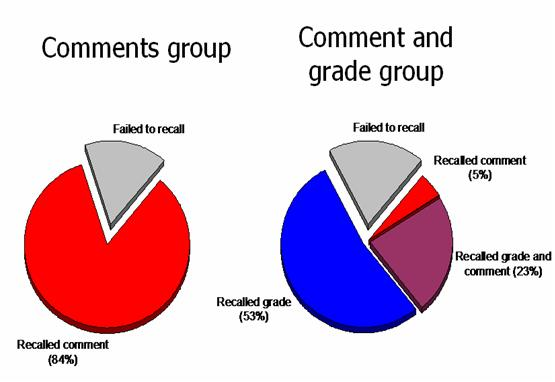 d_martin05's tweet photo. If you are going to put a grade on student work then you don't need a comment.  

Comments or grades but not both.
R. Butler showed how grades overshadow comments
#mfwhsr #edchat https://t.co/CmgUMrJq2N
