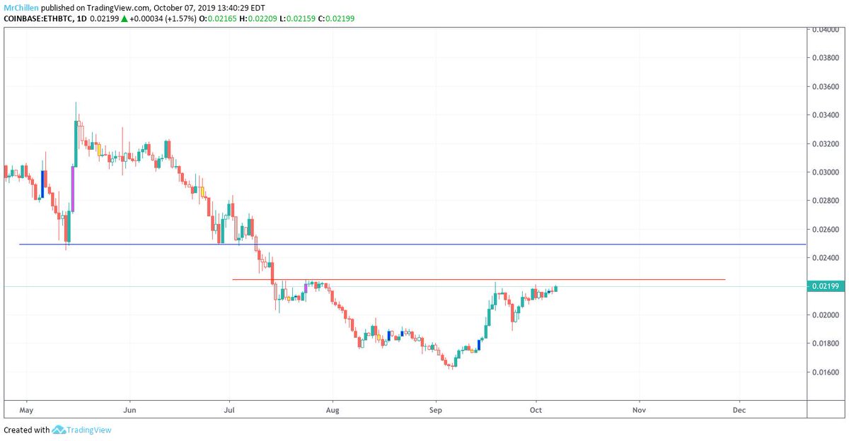 Beating_TheOdds's tweet photo. ETH - BTC https://t.co/SU7pjGNtjA