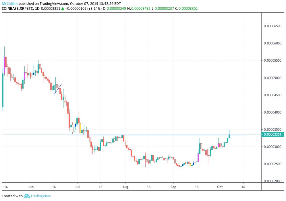 Beating_TheOdds's tweet photo. XRP - BTC https://t.co/hnm7gxLROb