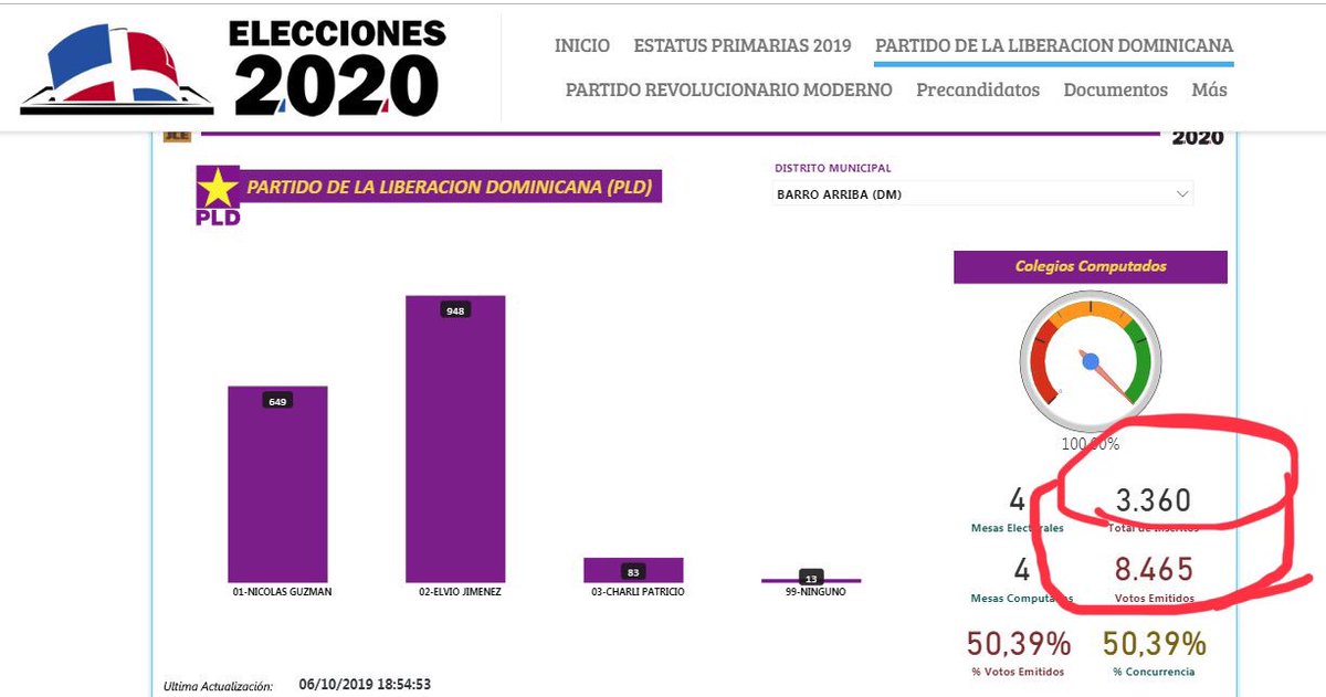 RafaelNunezR's tweet photo. Insólito: la @juntacentral acaba de borrar toda la data de la información sobre los resultados de las primarias que tenía publicado en el portal web. Aquí la explicación. Fijaos en los inscritos y cuántos votaron en esas tres demarcaciones. https://t.co/ExIEg6wrXu