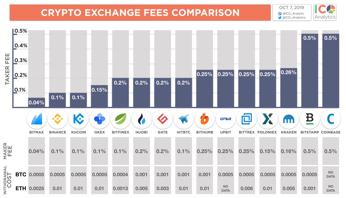 cryptocurrency fees comparison