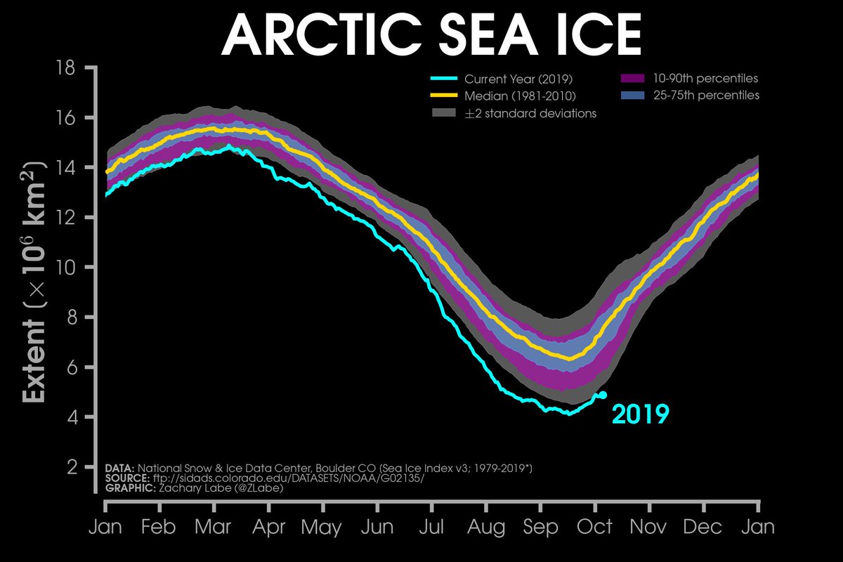 Line graph of 2019's Arctic sea ice extent compared to the climatological seasonal cycle