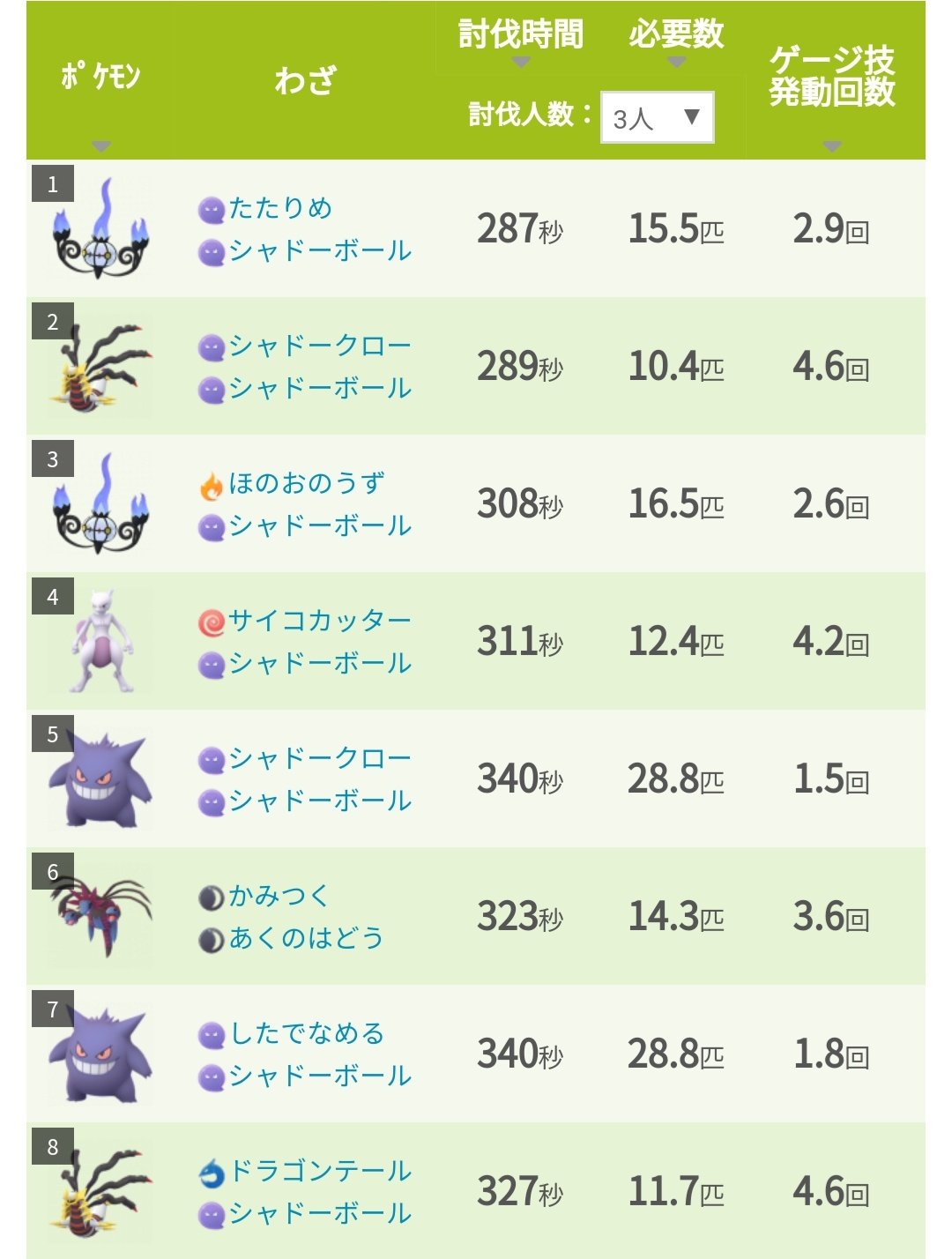 ポケモンgo攻略 みんポケ ミュウツーレイドアワー 本日10 8 火 18 19時開催 9 18延期分 特別な技 サイコブレイク シャドーボールは覚えない 無料レイドパス2枚配布 本日は合計で3枚もらえる 100 Cpは 2387 ブースト時 2984