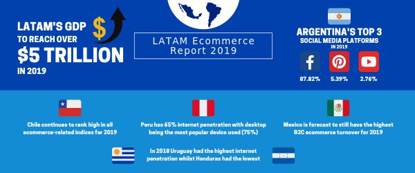 Looking for information about #LatinAmerica #ecommerce market? Take advantage of this free report published by #ecommercefoundation bit.ly/2NW5jRB