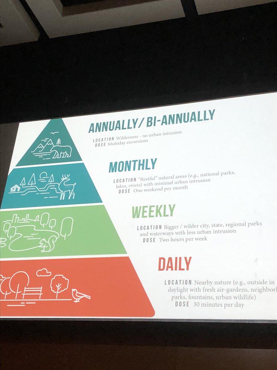 LisaMcL_NCC's tweet photo. Key note speaker, Florence Williams, at the #CanadianParksConference talks about “your brain on nature” - this is your “nature pyramid”...the amount of nature you need 👇 https://t.co/UAv0yXuJVB