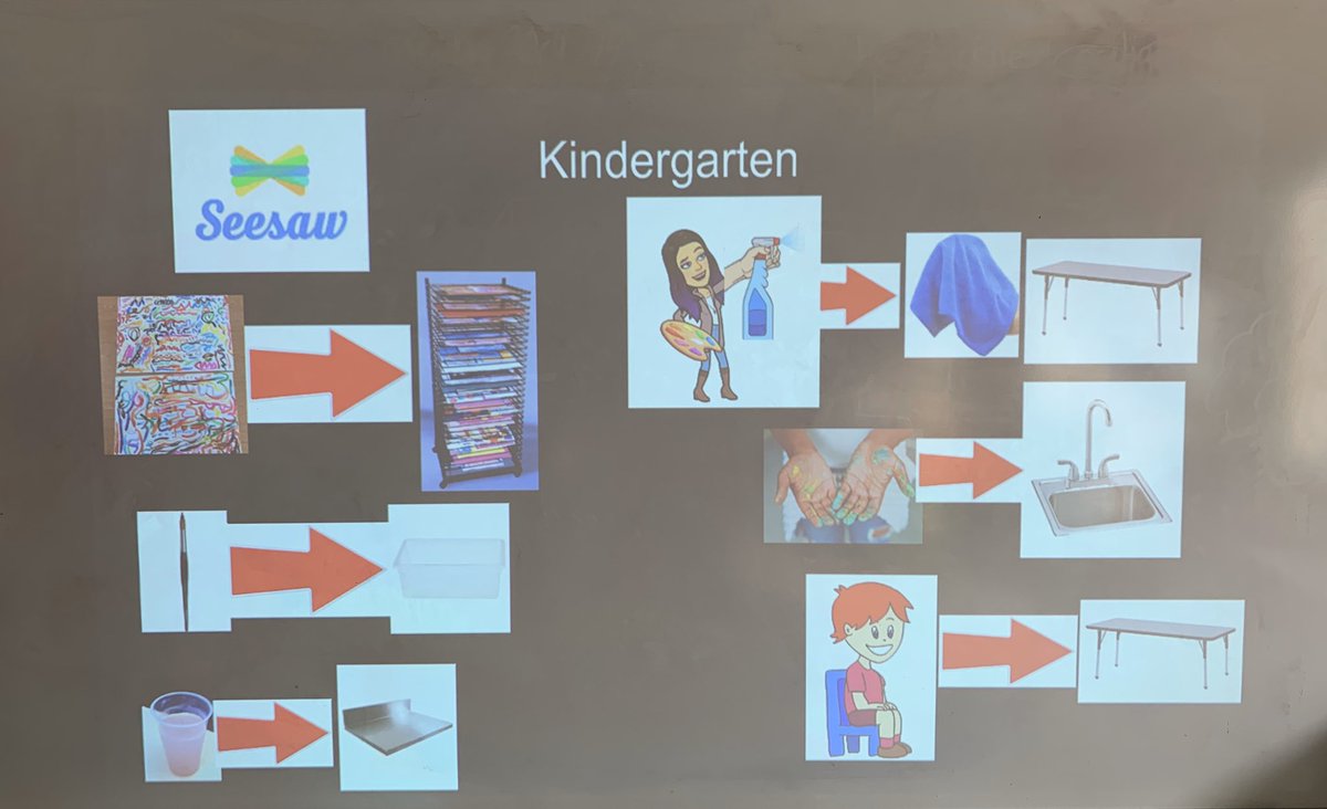 Go visual! I project opening &amp; clean up visuals for each grade @SunriseElement2 
#HeartNeidsArt #SunriseElementary #AHSchools #BrightFutures #K12ArtChat #ArtEducation #ArtTeacher #ArtLessons #ElementaryArt #ElementaryArtTeacher #PrimaryArt #ArtsEd #ITeachArt
#Envoy7Gems