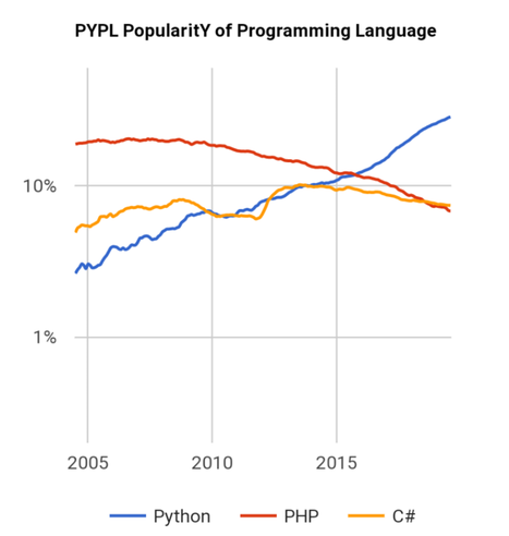 swag_shadow_'s tweet photo. Popularity of programming languages

PHP is useful today for one reason: WordPress. The most popular CMS on the web, and the biggest source of internet security issues on the web, both at the same time.

Beyond that, it is dying. https://t.co/kMV4YKdrAQ