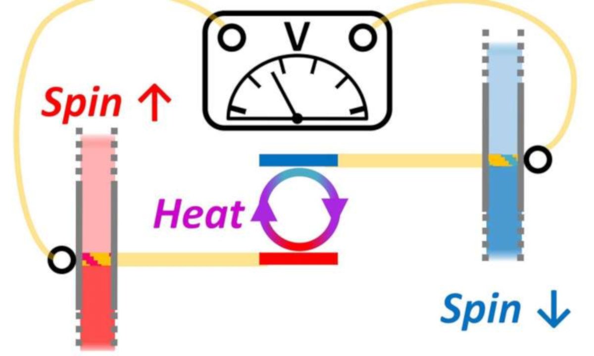 spintronicsinfo's tweet photo. An international team of researchers design a new spin engine that uses electron #spin to harvest thermal fluctuations. This concept could create chips that continuously produce electrical power with a power density that is 3x greater than solar power

https://t.co/Ssvwsv53CL https://t.co/LrEaSpmteR