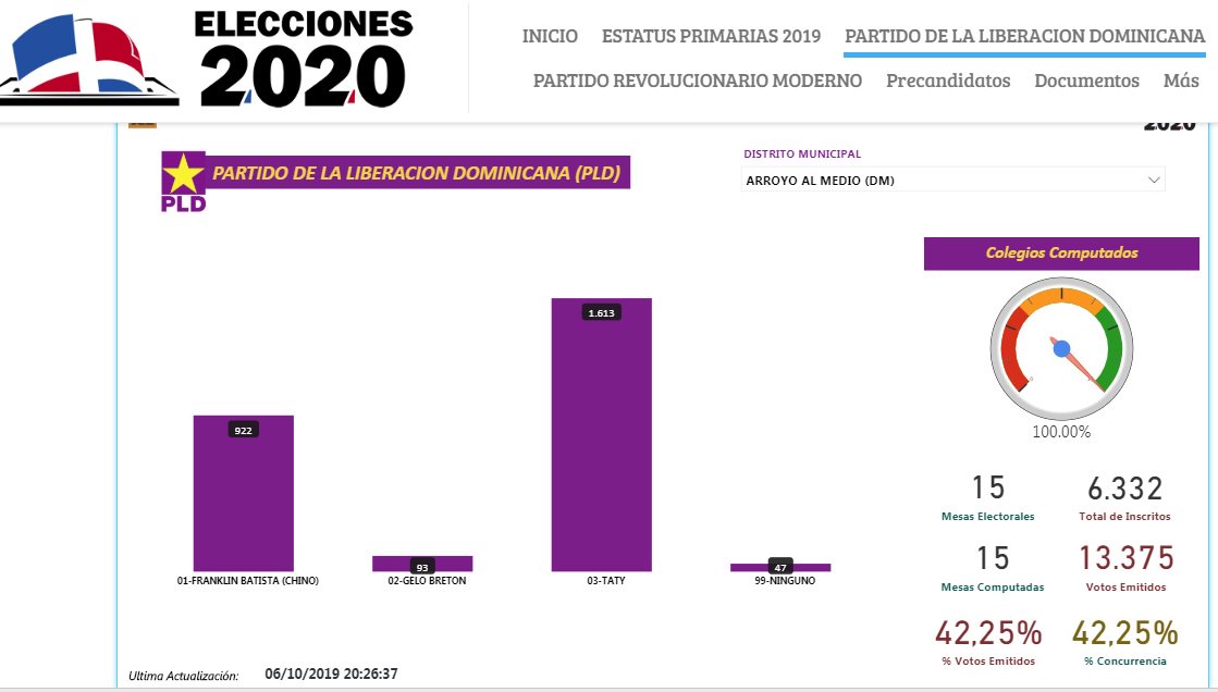 ListinDiario's tweet photo. Inconsistencias en el nivel municipal con más votos emitidos que inscritos. Por ejemplo: en el distrito municipal El Rosario la JCE contabiliza un total de 7,203 inscritos y registra 16,325 votos con 10 mesas existentes, todas computadas.  https://t.co/ROO4YevadU #ListínDiario https://t.co/61FBXrvykZ
