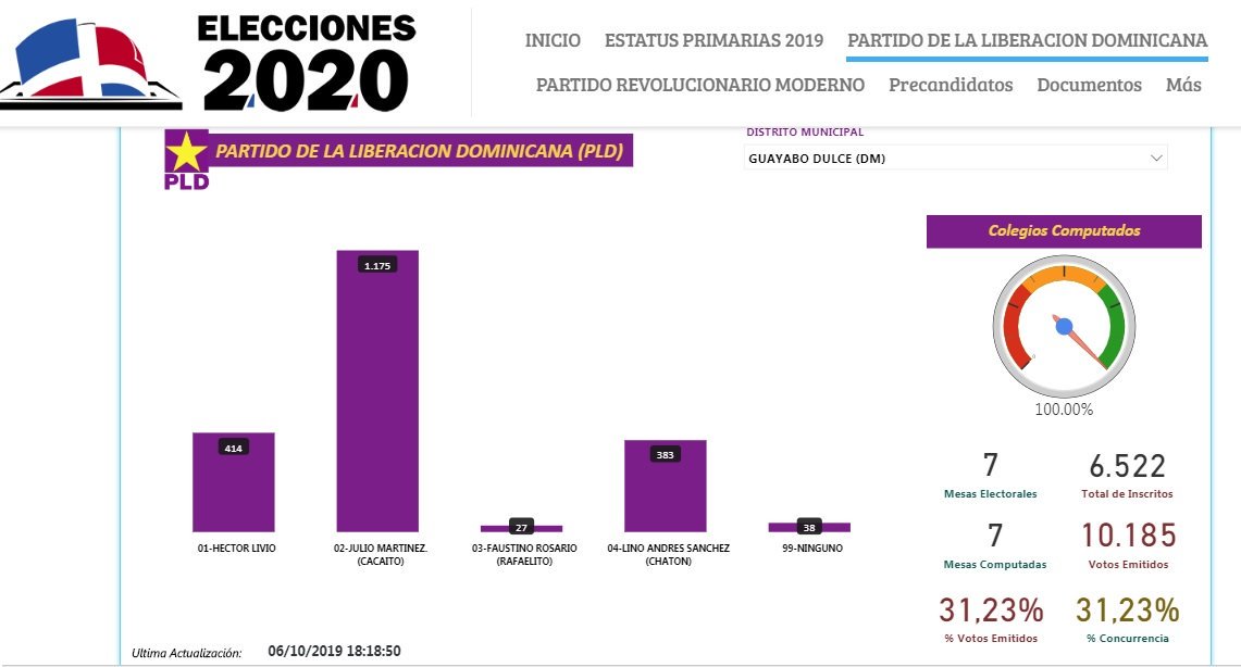 ListinDiario's tweet photo. Inconsistencias en el nivel municipal con más votos emitidos que inscritos. Por ejemplo: en el distrito municipal El Rosario la JCE contabiliza un total de 7,203 inscritos y registra 16,325 votos con 10 mesas existentes, todas computadas.  https://t.co/ROO4YevadU #ListínDiario https://t.co/61FBXrvykZ