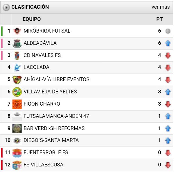 CDNavalesFS's tweet photo. RESULTADOS Y CLASIFICACIÓN
1a DIV. Liga Clínica Campoamor @FutormesFutsal
Jornada 2
La Colada 3️⃣-3️⃣ Navales FS
#GoNavales 🌕⚫ https://t.co/D6lUyoRv28