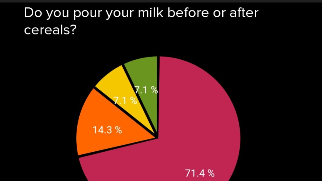meimessaging's tweet photo. Mei poll of the day๐
For our cereal lovers: do you pour your milk before or after? Let us know in the comments!๐
#meimessaging #polloftheday #cereallovers https://t.co/bqb4AleStA