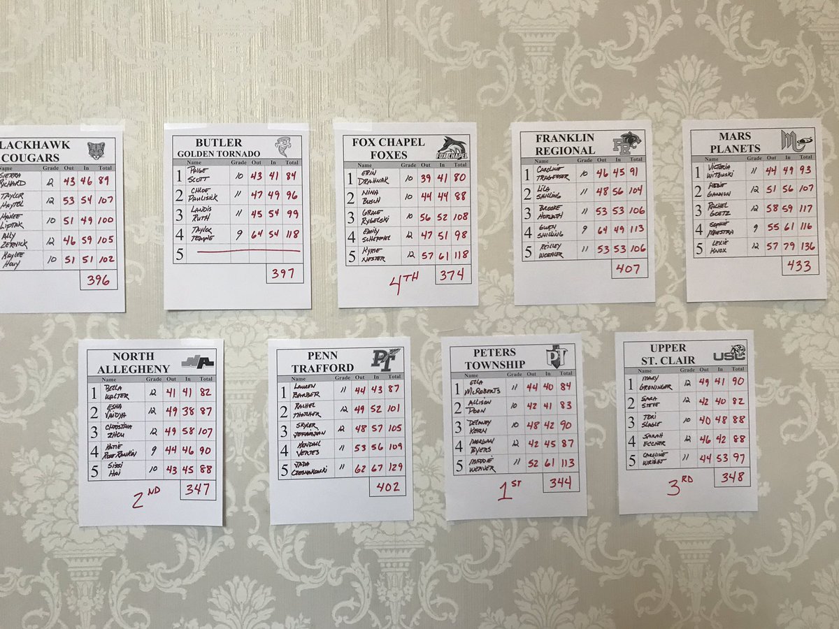 FCGolfGals's tweet photo. got 4th in the semis, finals on thursday!!! https://t.co/gfjkIJWdWu