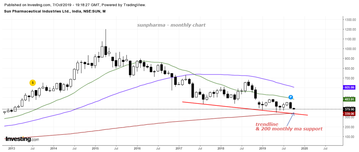 Sun Pharma Share Price History Chart