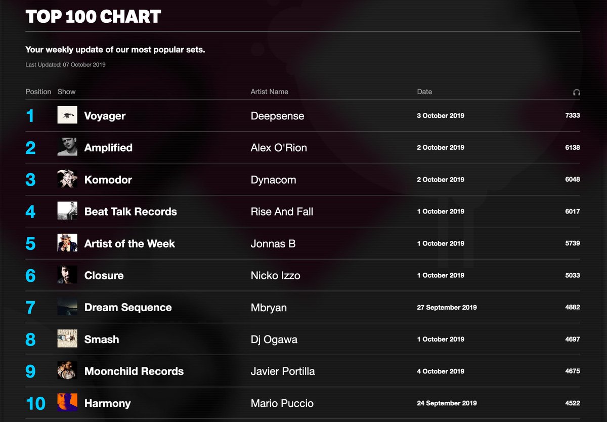 FRISKY (@friskyradio) on Twitter photo Top 100 Charts are out! VOYAGER at number 1! Also featuring @JonnasB @Mbryan__ <a href="/DynacomSounds/">Dynacom</a> <a href="/djAlexORion/">Alex O'Rion</a> <a href="/tuneriseandfall/">Rise And Fall Official</a> <a href="/JavierPortilla/">Javier Portilla</a> <a href="/NickoIzzo/">Nicolas Izzo</a> <a href="/djogawa/">DJ OGAWA</a> & more! buff.ly/2LZNwER #PressPLAY Top 100 Charts are out! VOYAGER at number 1! Also featuring @JonnasB @Mbryan__ <a href="/DynacomSounds/">Dynacom</a> <a href="/djAlexORion/">Alex O'Rion</a> <a href="/tuneriseandfall/">Rise And Fall Official</a> <a href="/JavierPortilla/">Javier Portilla</a> <a href="/NickoIzzo/">Nicolas Izzo</a> <a href="/djogawa/">DJ OGAWA</a> & more! buff.ly/2LZNwER #PressPLAY