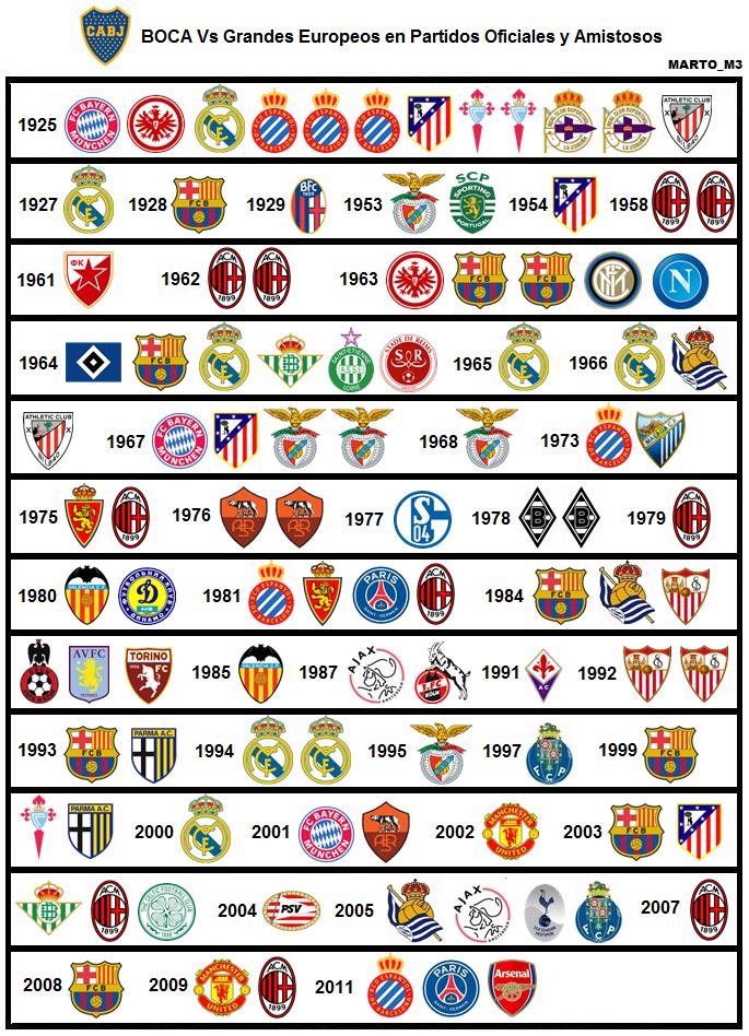 Marto_CABJ Twitter पर: "Resumen de los partidos oficiales y de #Boca frente a clubes de Europa desde los primeros encuentros en 1925. Clubes como #RealMadrid, #Barcelona, #Milan, #BayernMunich, #Benfica, #inter, #
