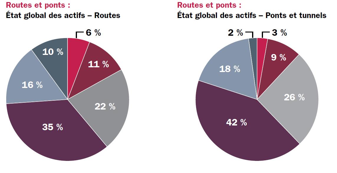 Bulletin de rendement des infrastructures | L’édition 2019 révèle que les #infra du Canada sont désuètes et en mauvais état. Plus d’infos : bit.ly/2no6TRq #munican #polcan